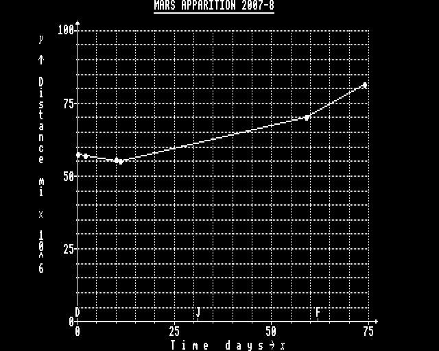 Mars 2007-8 distance graph
