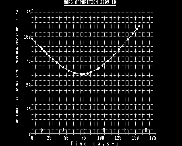 Mars 2009-10 distance graph