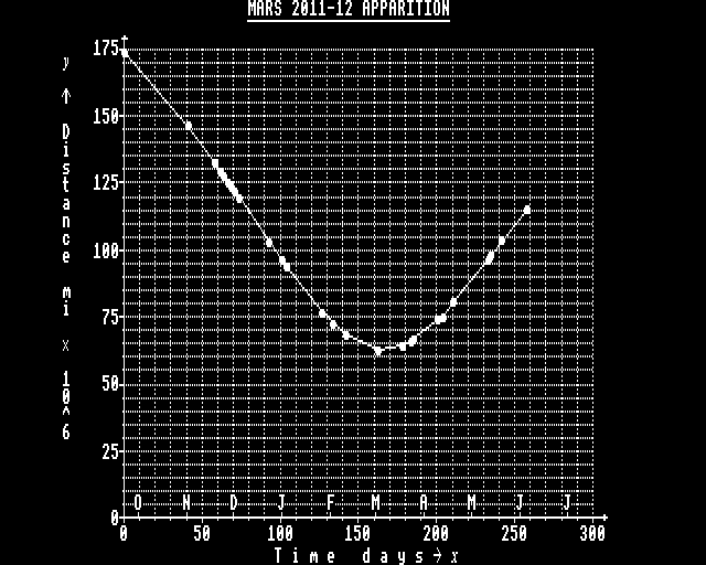 Mars 2011-12 distance graph