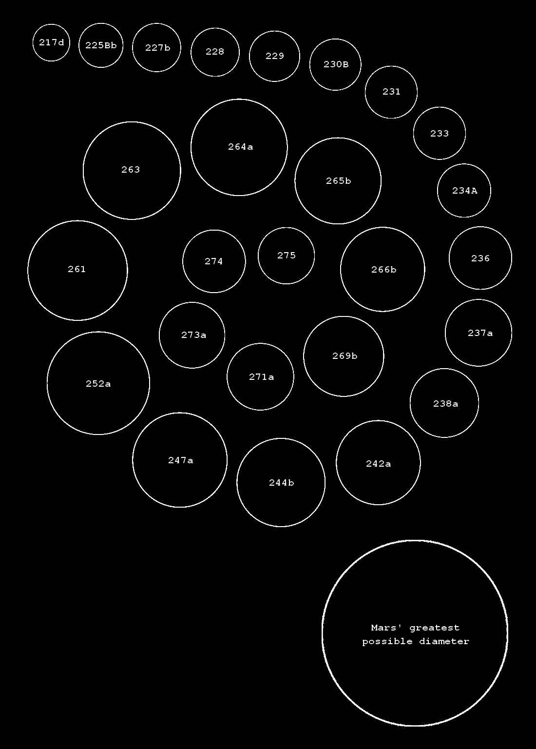 Mars 2011-12 relative apparent diameter chart